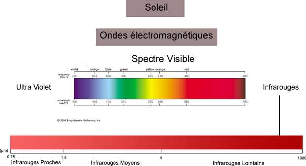 schéma explicatif d'un système infrarouge